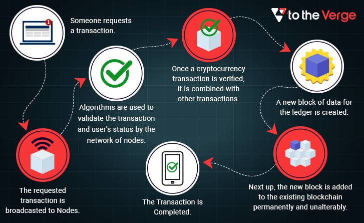 how does Cryptocurrency work