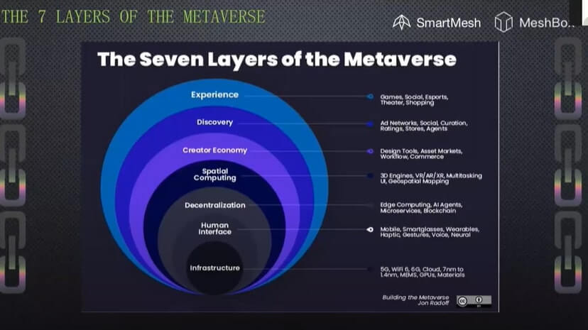 Layers of metaverse