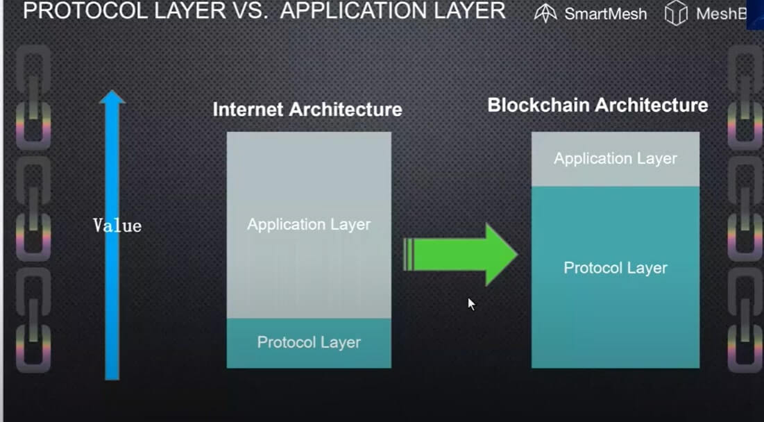 protocol layer